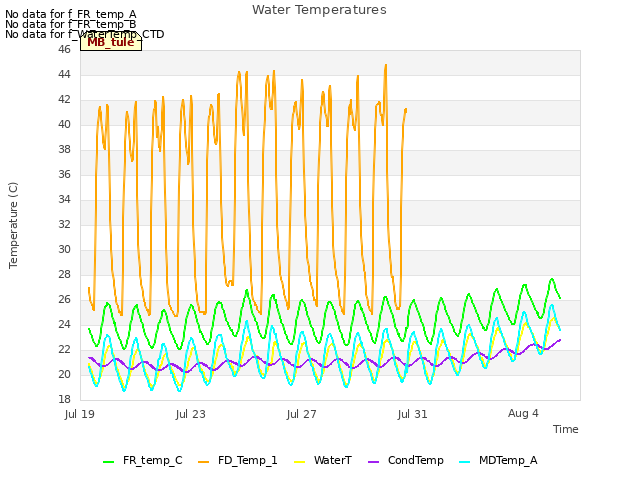 Explore the graph:Water Temperatures in a new window