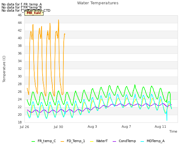 Explore the graph:Water Temperatures in a new window