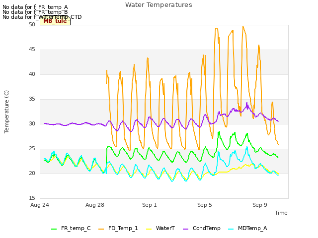 Explore the graph:Water Temperatures in a new window