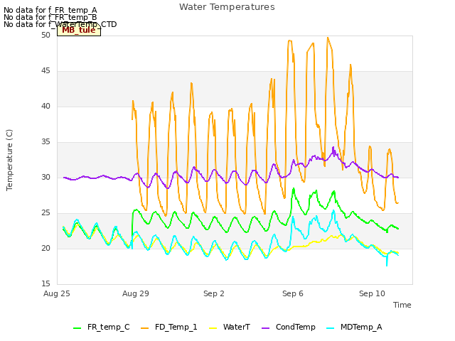 Explore the graph:Water Temperatures in a new window