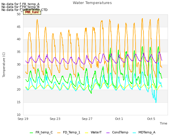 Explore the graph:Water Temperatures in a new window