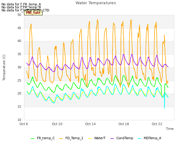 Explore the graph:Water Temperatures in a new window