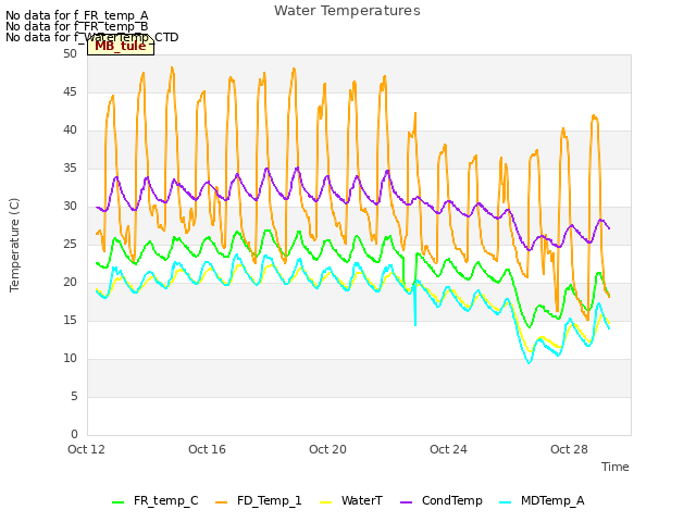 Explore the graph:Water Temperatures in a new window