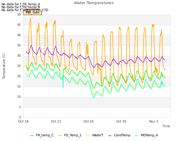 Explore the graph:Water Temperatures in a new window