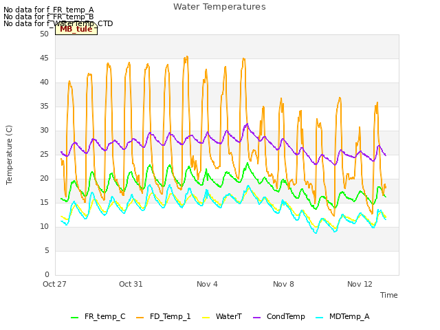 Explore the graph:Water Temperatures in a new window