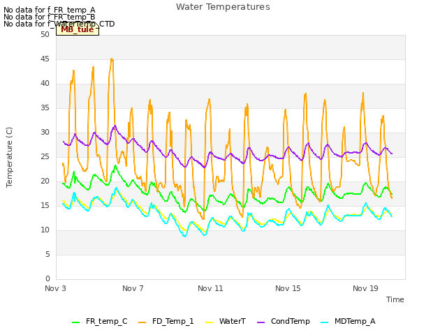 Explore the graph:Water Temperatures in a new window