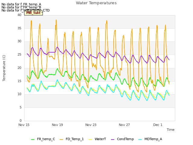 Explore the graph:Water Temperatures in a new window