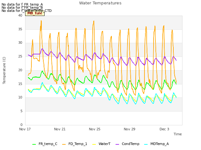 Explore the graph:Water Temperatures in a new window