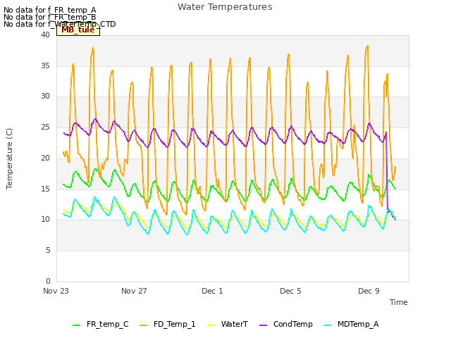 Explore the graph:Water Temperatures in a new window