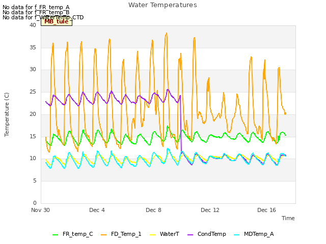 Explore the graph:Water Temperatures in a new window