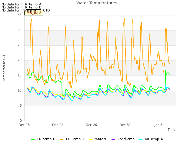 Explore the graph:Water Temperatures in a new window