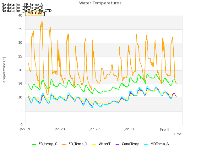 Explore the graph:Water Temperatures in a new window