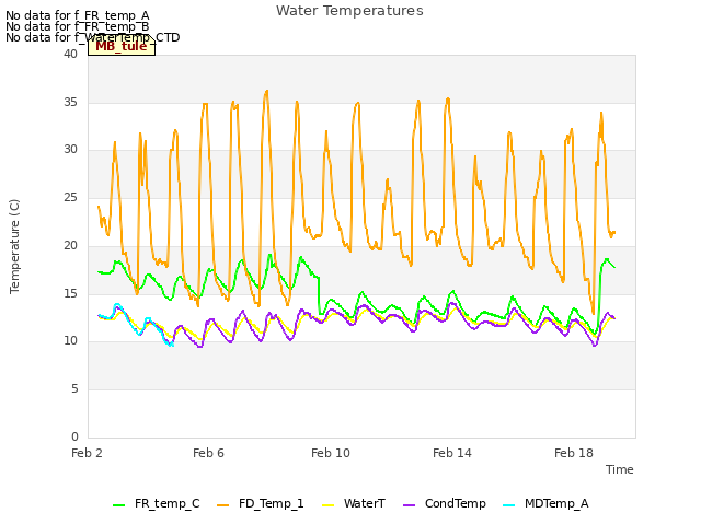 Explore the graph:Water Temperatures in a new window