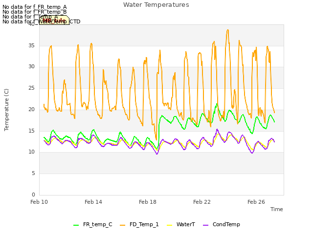 Explore the graph:Water Temperatures in a new window