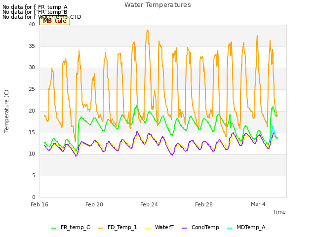 Explore the graph:Water Temperatures in a new window