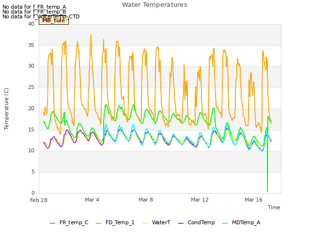 Explore the graph:Water Temperatures in a new window