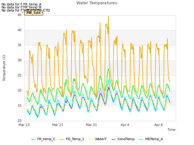 Explore the graph:Water Temperatures in a new window