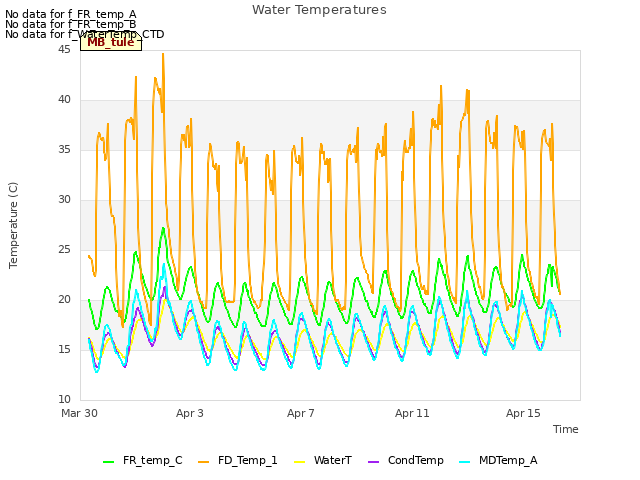 Explore the graph:Water Temperatures in a new window