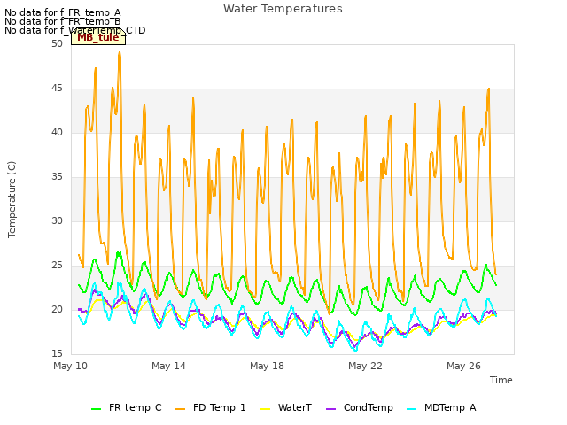 Explore the graph:Water Temperatures in a new window