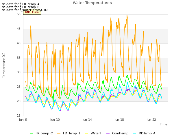 Explore the graph:Water Temperatures in a new window