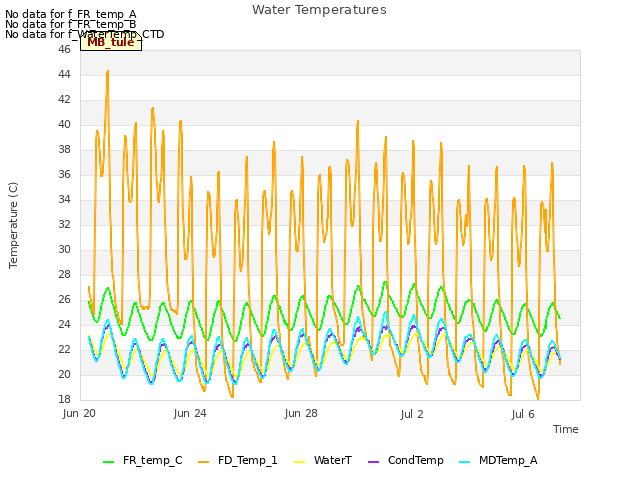 Explore the graph:Water Temperatures in a new window