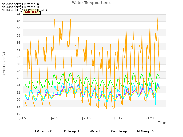 Explore the graph:Water Temperatures in a new window