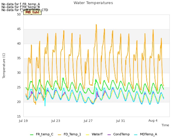 Explore the graph:Water Temperatures in a new window