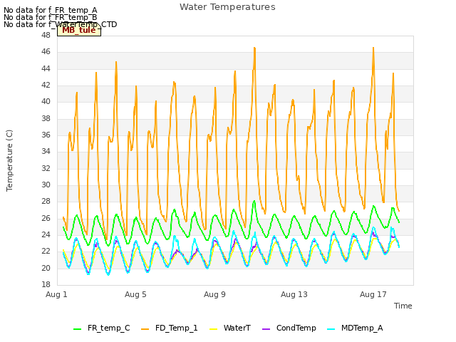 Explore the graph:Water Temperatures in a new window