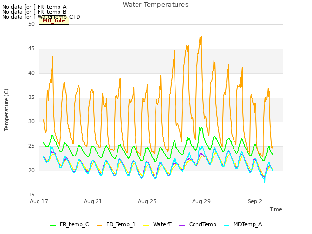 Explore the graph:Water Temperatures in a new window