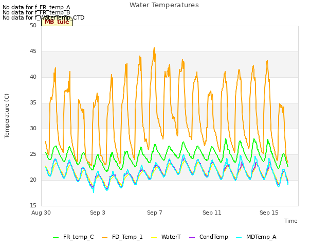 Explore the graph:Water Temperatures in a new window