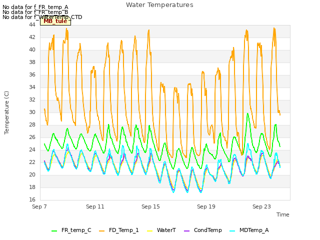 Explore the graph:Water Temperatures in a new window