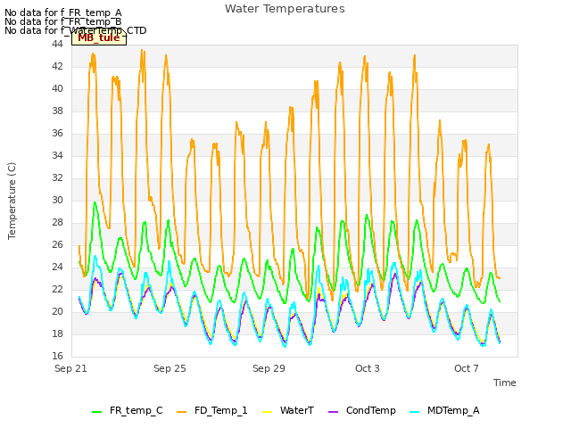 Explore the graph:Water Temperatures in a new window