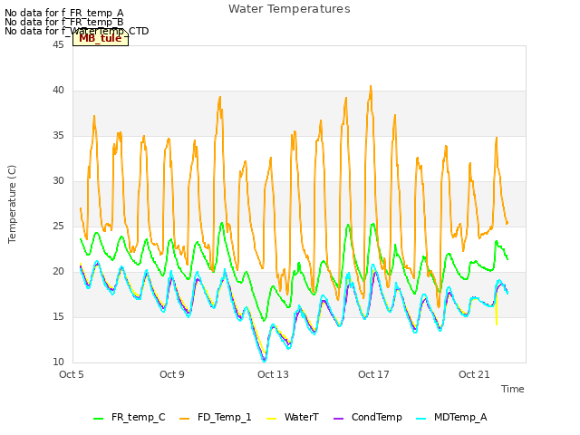 Explore the graph:Water Temperatures in a new window