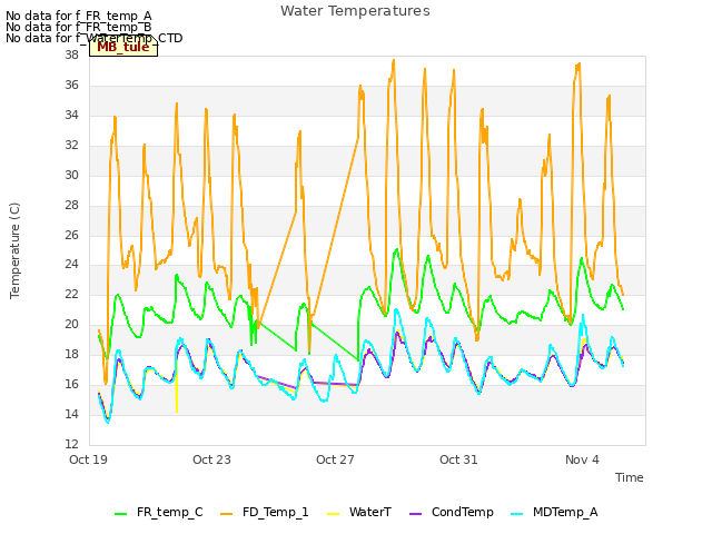 Explore the graph:Water Temperatures in a new window