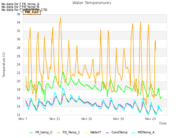 Explore the graph:Water Temperatures in a new window