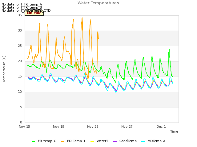 Explore the graph:Water Temperatures in a new window