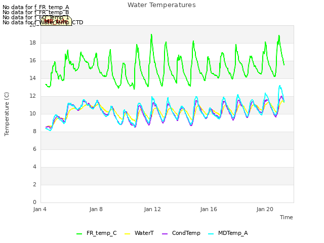 Explore the graph:Water Temperatures in a new window