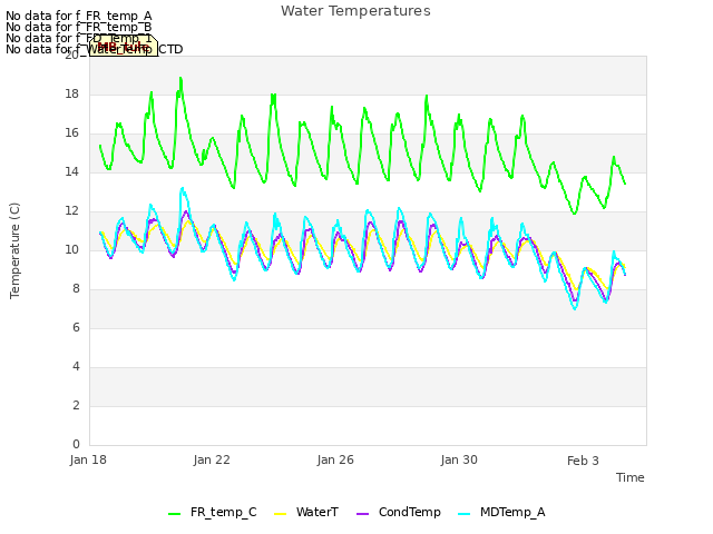 Explore the graph:Water Temperatures in a new window