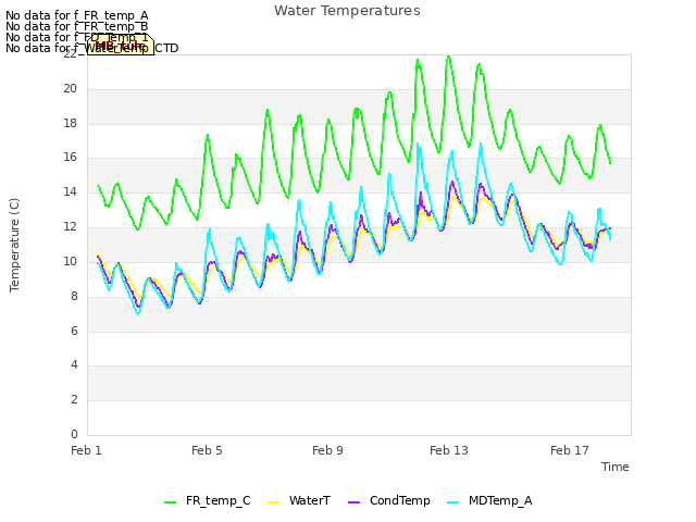 Explore the graph:Water Temperatures in a new window