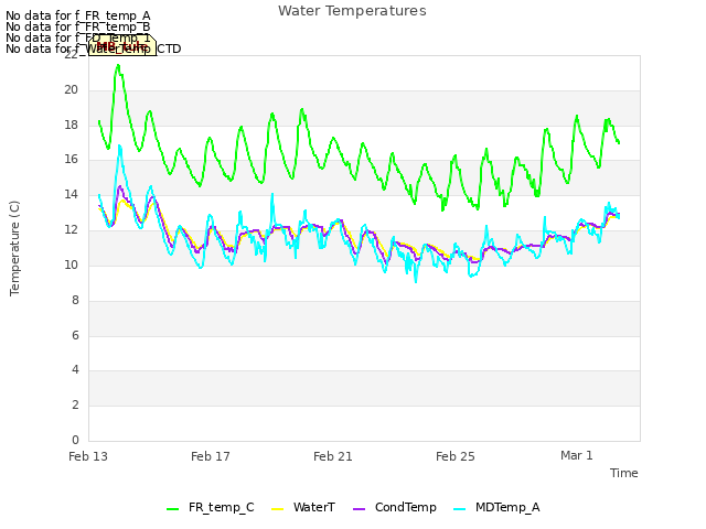 Explore the graph:Water Temperatures in a new window