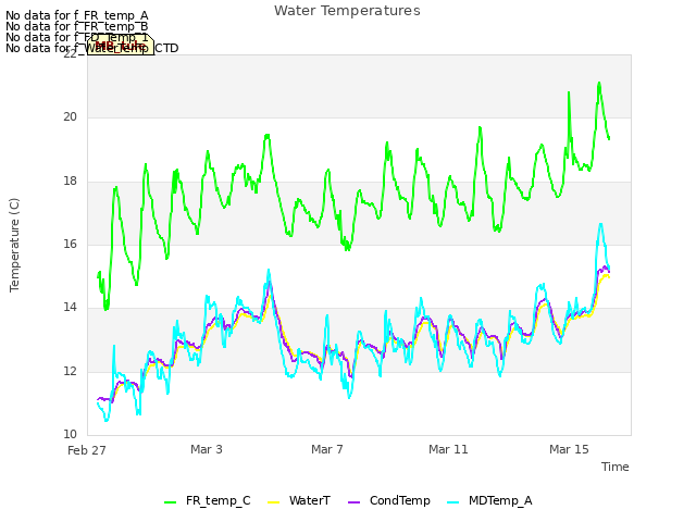 Explore the graph:Water Temperatures in a new window