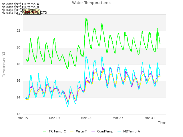 Explore the graph:Water Temperatures in a new window