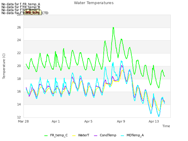 Explore the graph:Water Temperatures in a new window