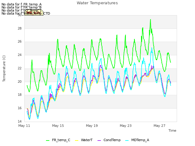 Explore the graph:Water Temperatures in a new window