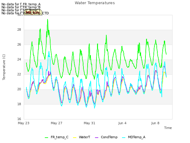 Explore the graph:Water Temperatures in a new window