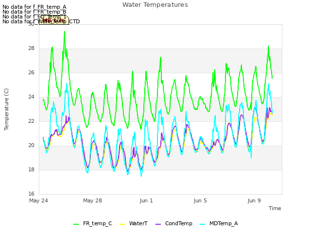 Explore the graph:Water Temperatures in a new window