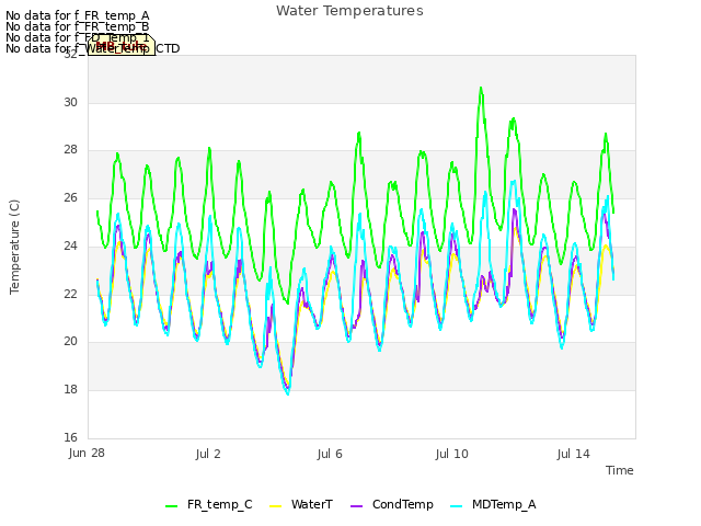 Explore the graph:Water Temperatures in a new window