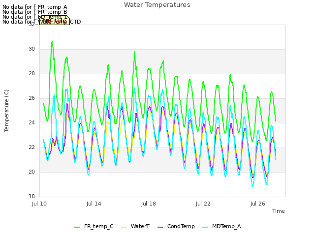 Explore the graph:Water Temperatures in a new window