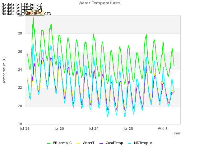 Explore the graph:Water Temperatures in a new window