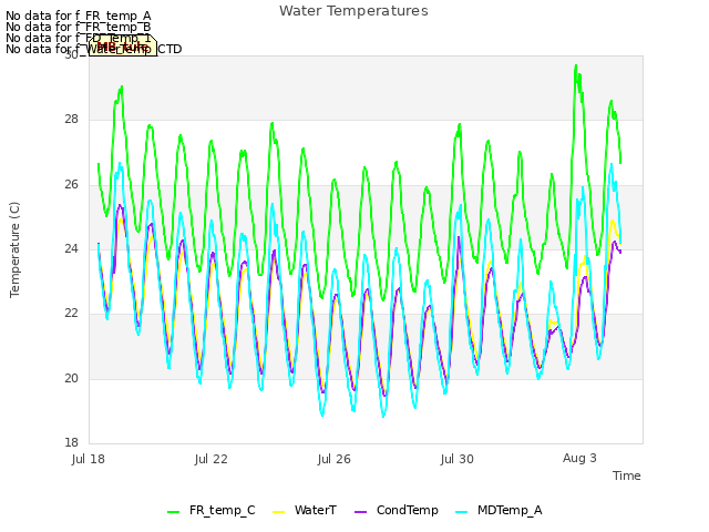 Explore the graph:Water Temperatures in a new window